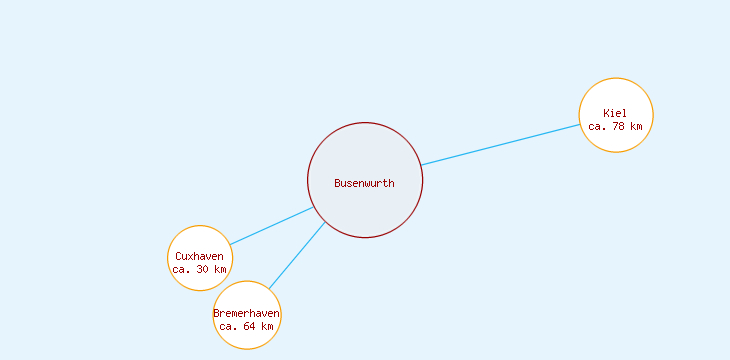 Distanzen Busenwurth