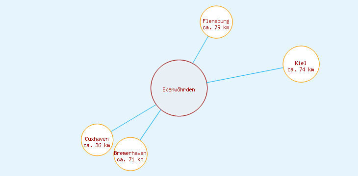 Distanzen Epenwöhrden
