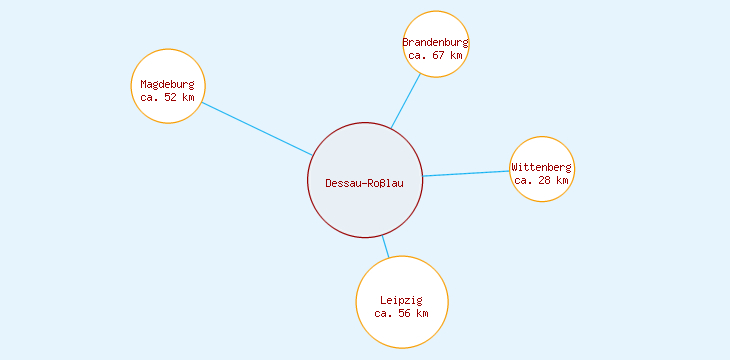 Distanzen Dessau-Roßlau