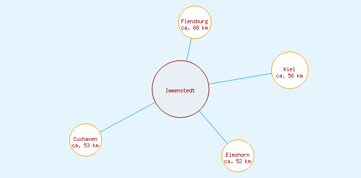 Distanzen Immenstedt