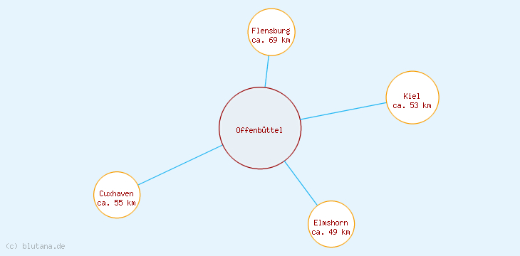 Distanzen Offenbüttel
