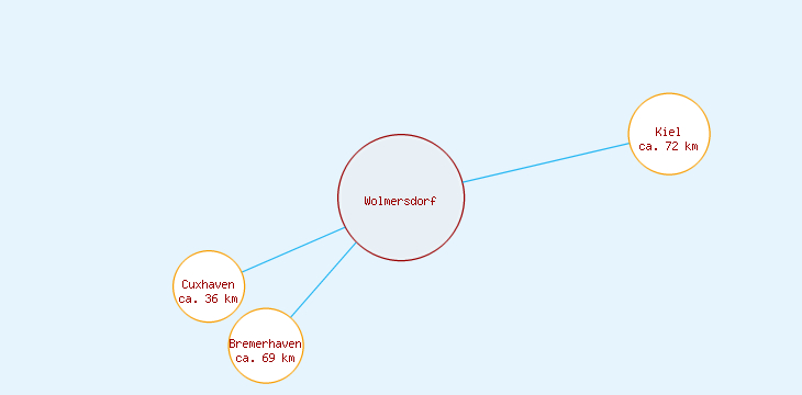 Distanzen Wolmersdorf