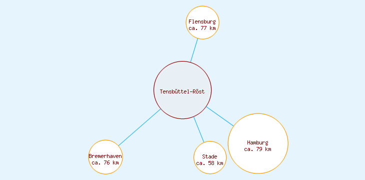 Distanzen Tensbüttel-Röst