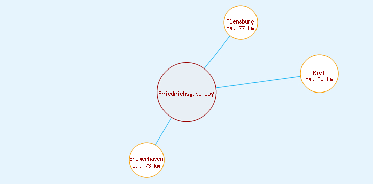 Distanzen Friedrichsgabekoog
