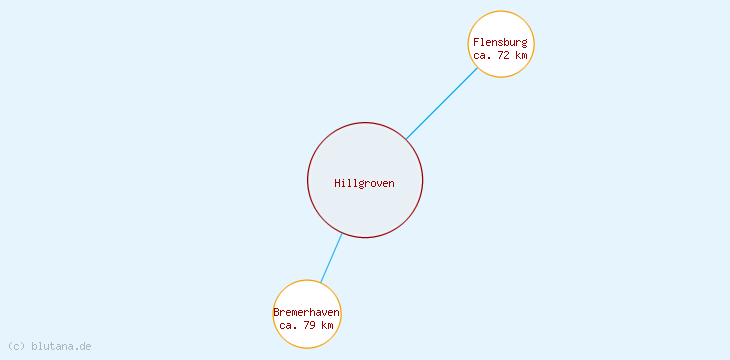 Distanzen Hillgroven