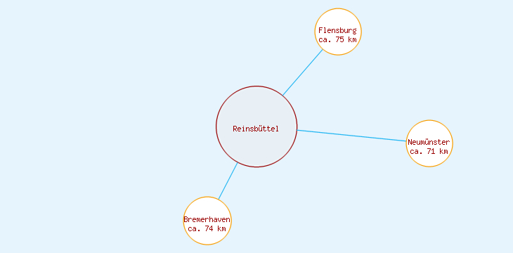 Distanzen Reinsbüttel