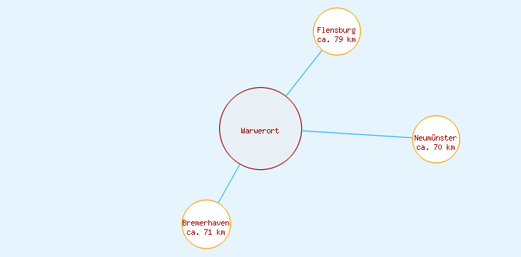 Distanzen Warwerort