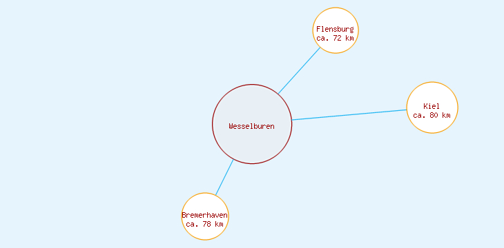 Distanzen Wesselburen