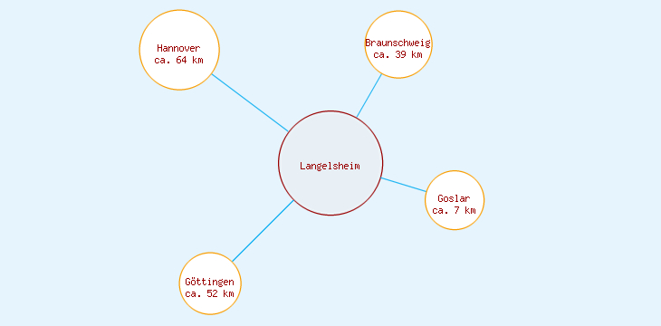Distanzen Langelsheim