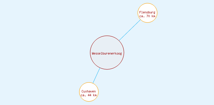 Distanzen Wesselburenerkoog