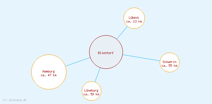 Distanzen Bliestorf