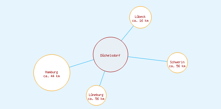 Distanzen Düchelsdorf