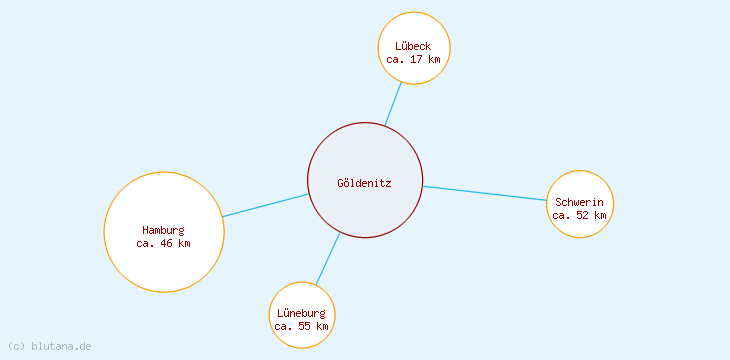 Distanzen Göldenitz