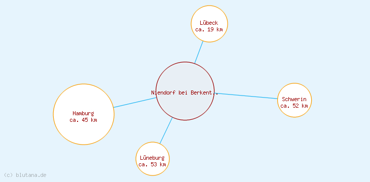 Distanzen Niendorf bei Berkenthin