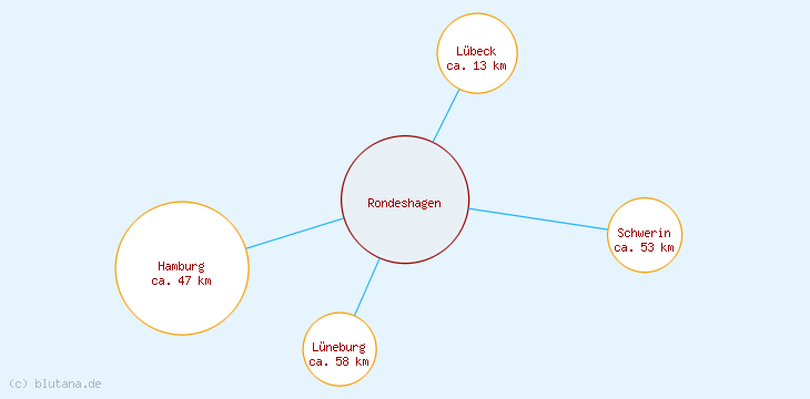 Distanzen Rondeshagen