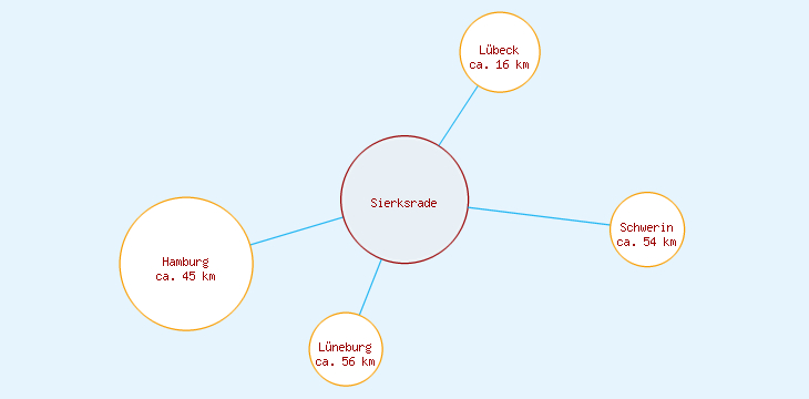 Distanzen Sierksrade