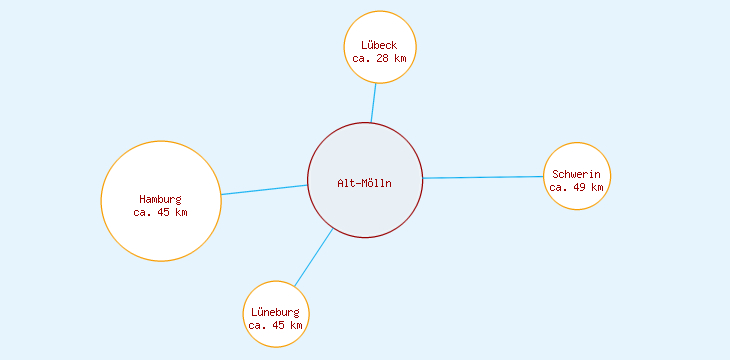 Distanzen Alt-Mölln