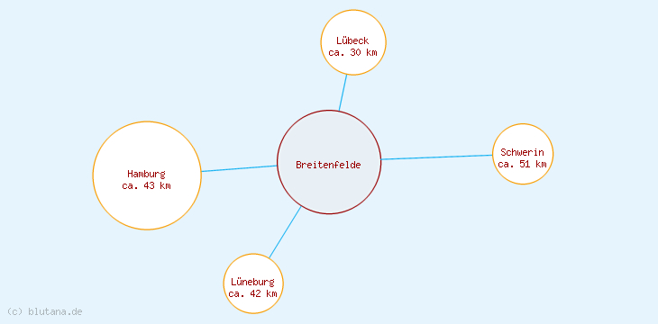 Distanzen Breitenfelde