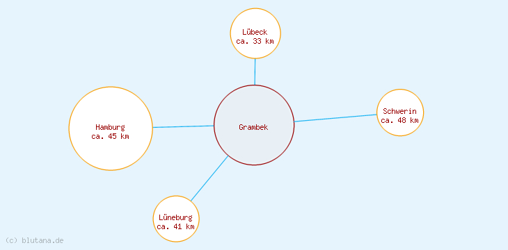 Distanzen Grambek