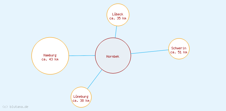 Distanzen Hornbek