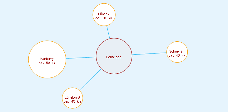 Distanzen Lehmrade