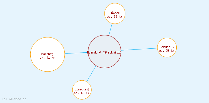 Distanzen Niendorf (Stecknitz)