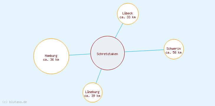 Distanzen Schretstaken