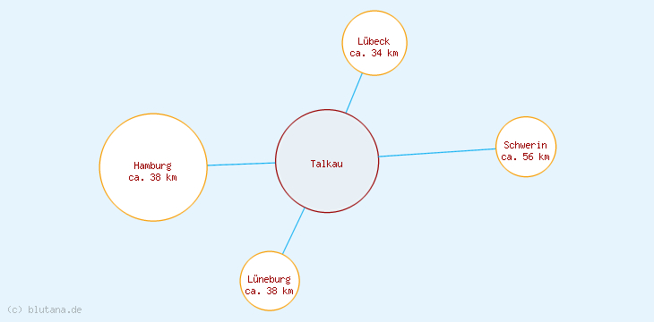 Distanzen Talkau