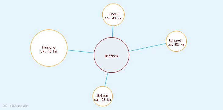 Distanzen Bröthen