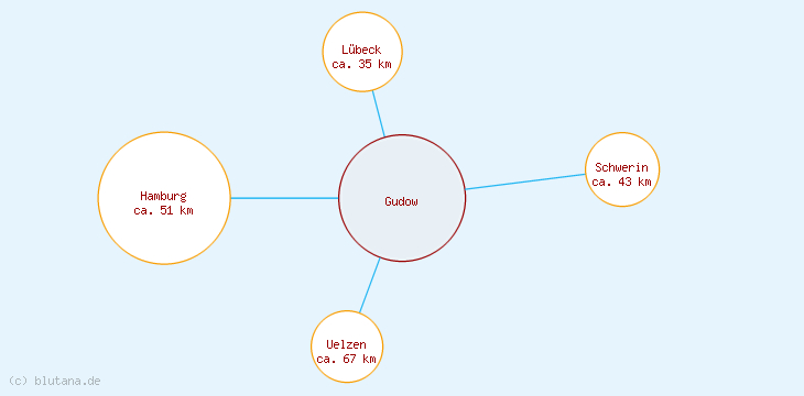 Distanzen Gudow