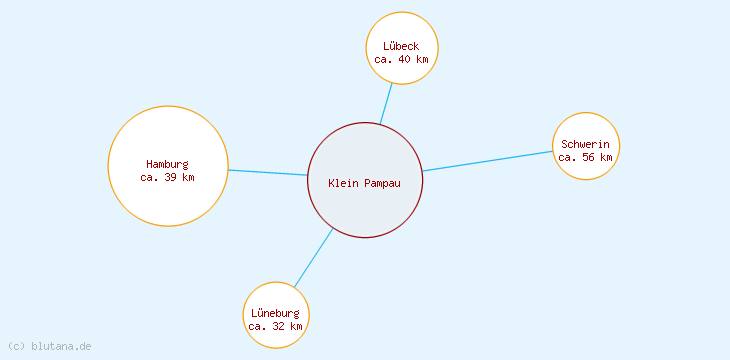 Distanzen Klein Pampau