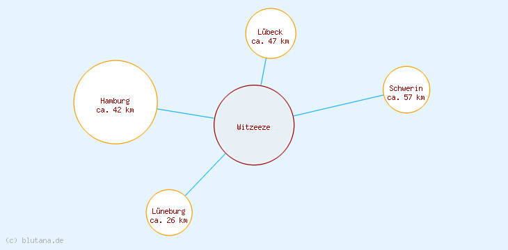 Distanzen Witzeeze
