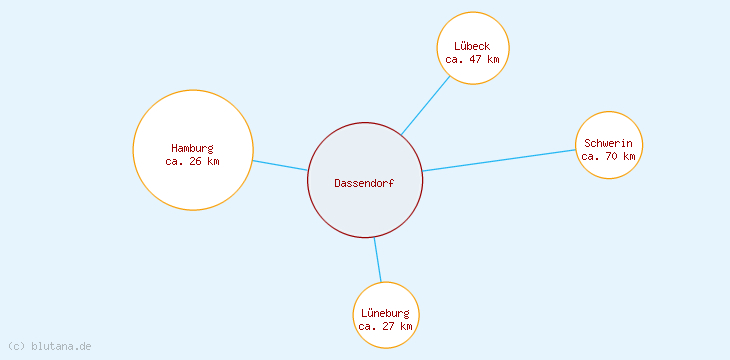 Distanzen Dassendorf