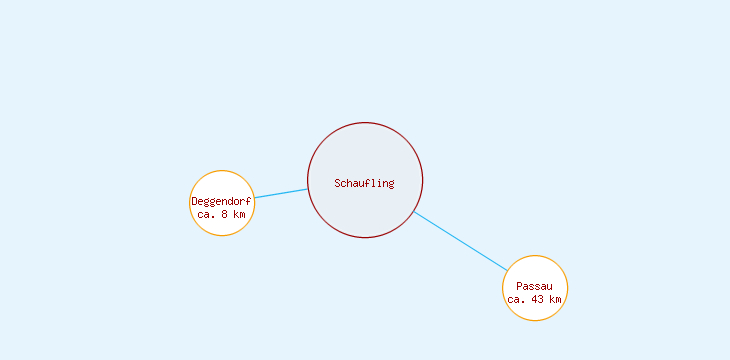 Distanzen Schaufling