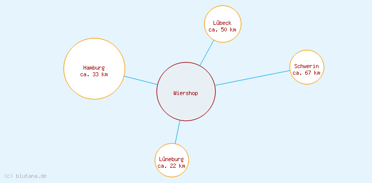 Distanzen Wiershop