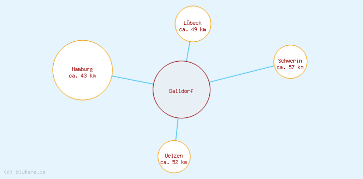 Distanzen Dalldorf