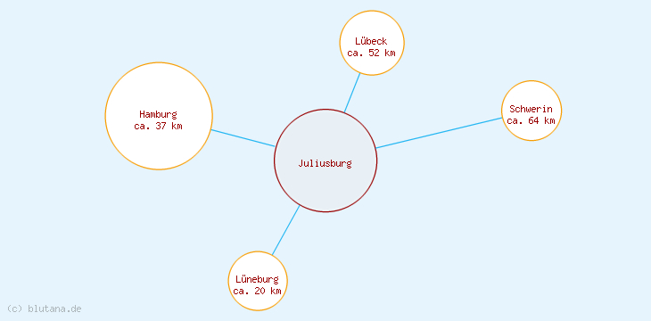 Distanzen Juliusburg