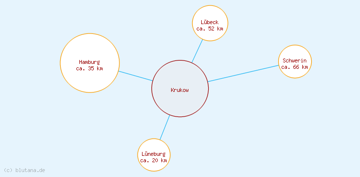 Distanzen Krukow