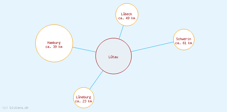 Distanzen Lütau