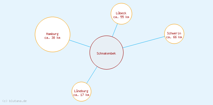 Distanzen Schnakenbek
