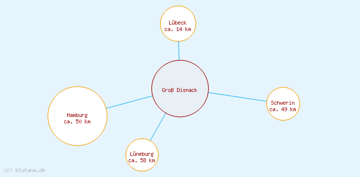Distanzen Groß Disnack