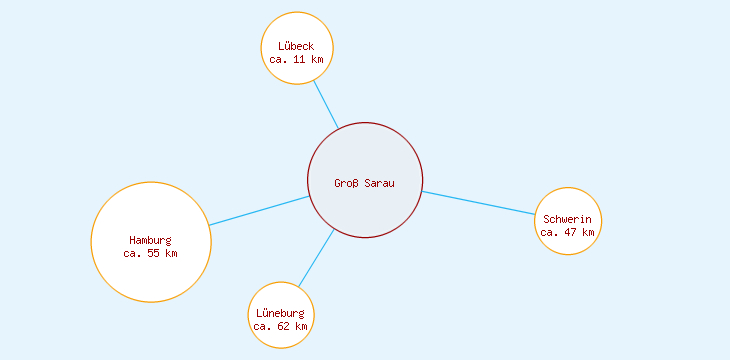 Distanzen Groß Sarau