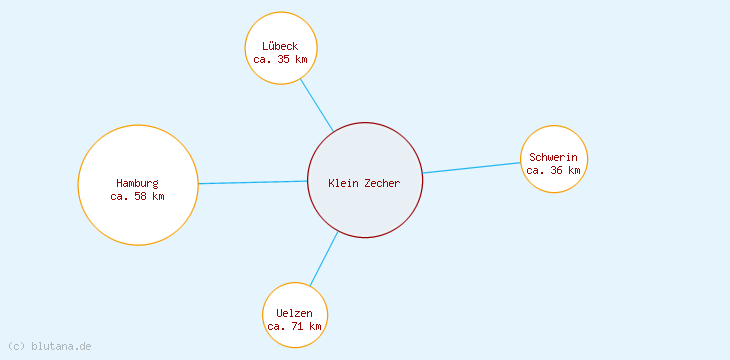 Distanzen Klein Zecher