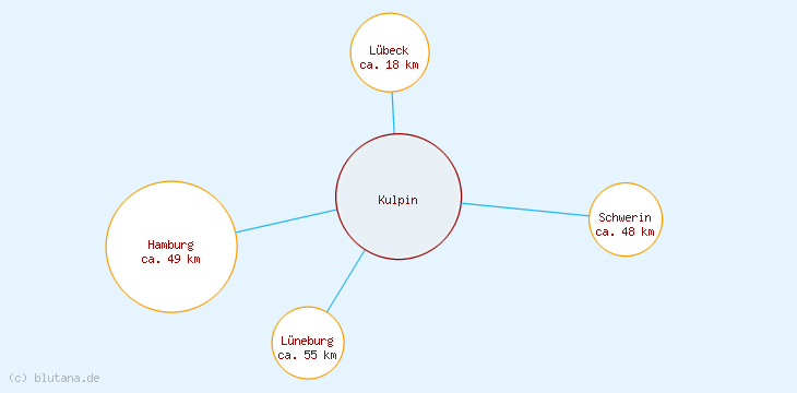 Distanzen Kulpin
