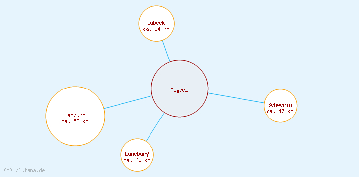 Distanzen Pogeez