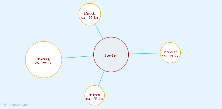 Distanzen Sterley