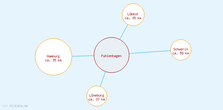 Distanzen Fuhlenhagen