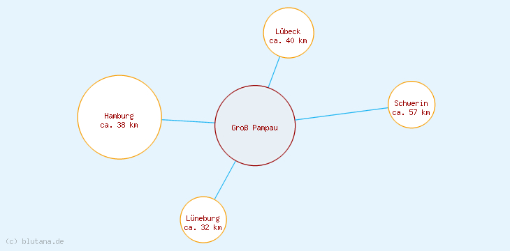 Distanzen Groß Pampau