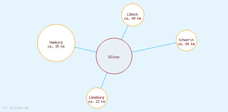 Distanzen Gülzow