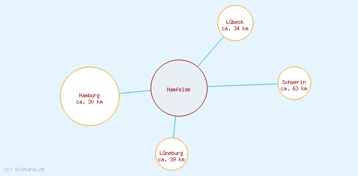 Distanzen Hamfelde